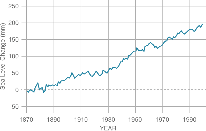 Image result for climate change graphs