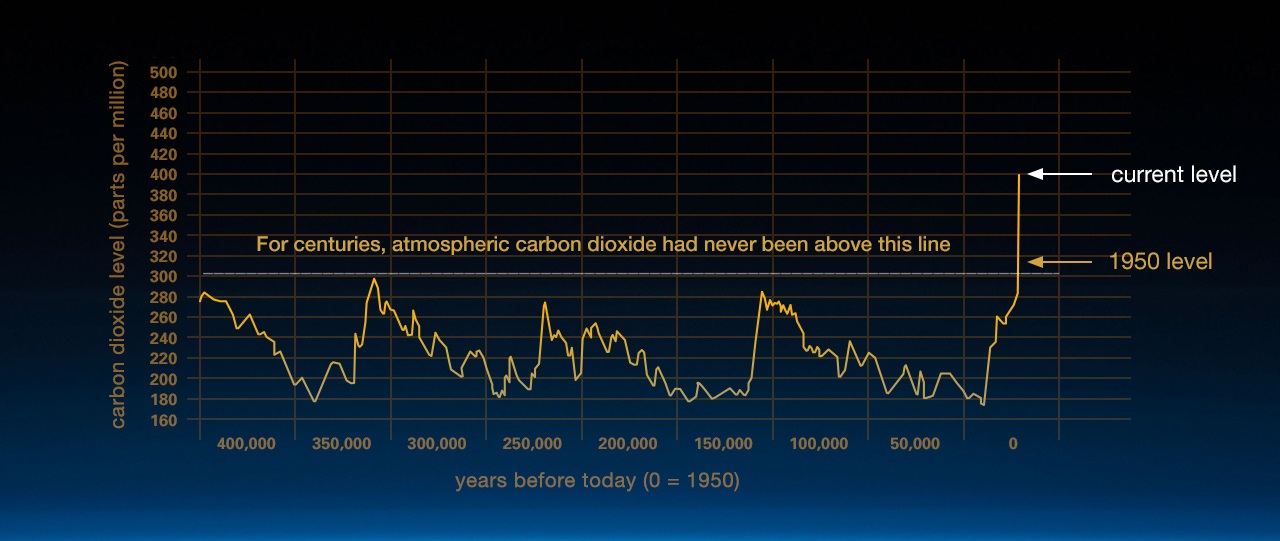 Nasa Global Temperature Chart