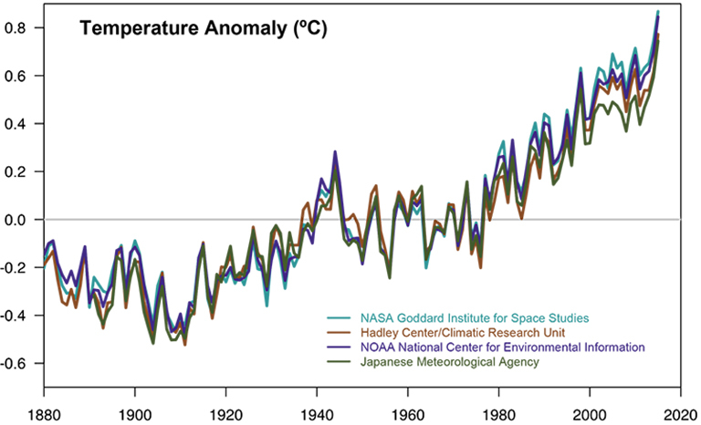 Global Temperature Change Chart