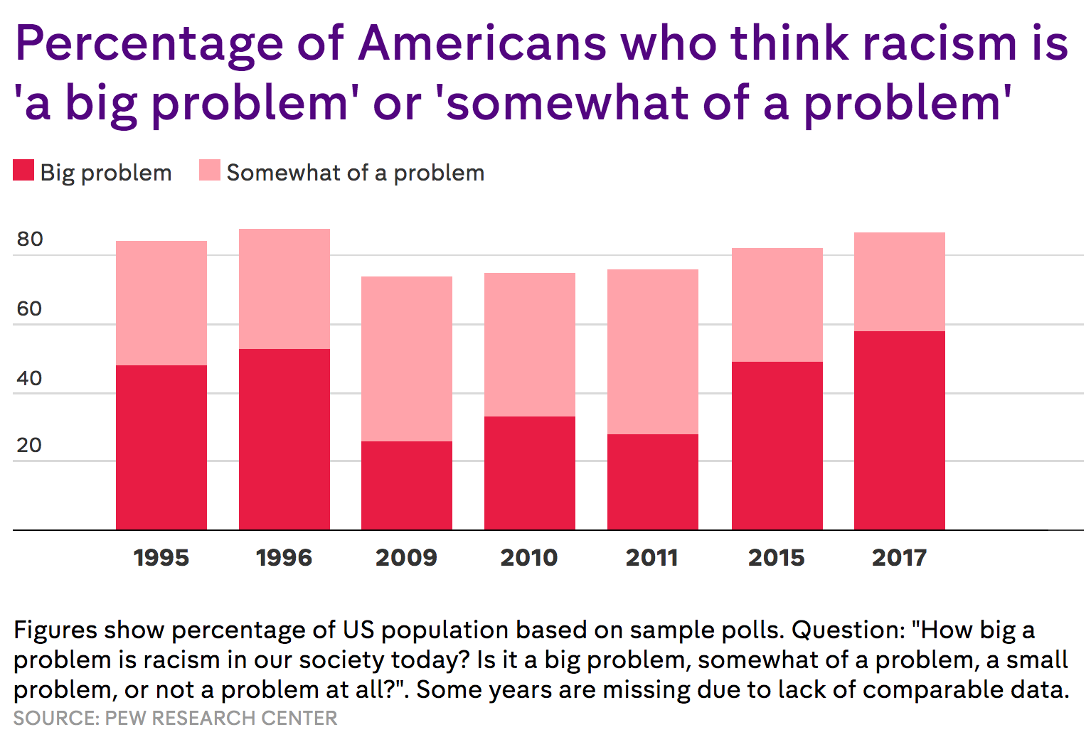 How Many Americans Think Racism Is Not A Problem In The Us Today Four