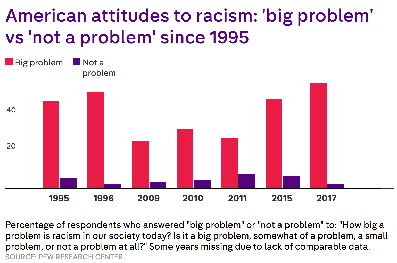 Racism Today Graph