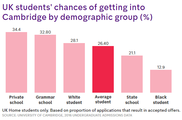 Image result for oxbridge statistics