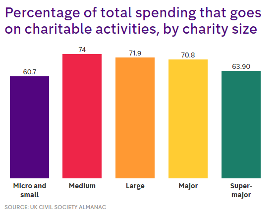 Charity Percentage Of Donation Chart 2017