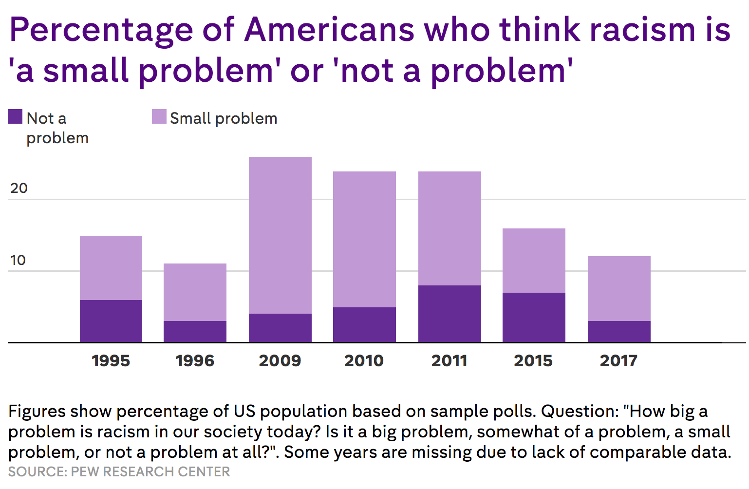 How many Americans think racism is not a problem in the US today? Four