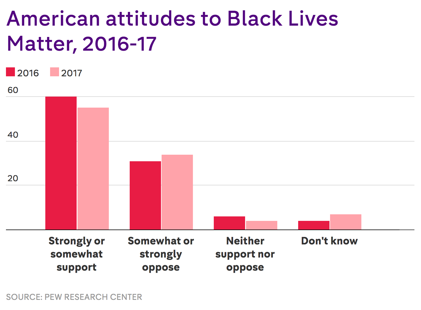 How Many Americans Think Racism Is Not A Problem In The Us Today Four Graphs That Explore Race 9380